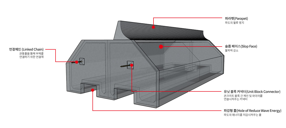부유식 방파제 구조도