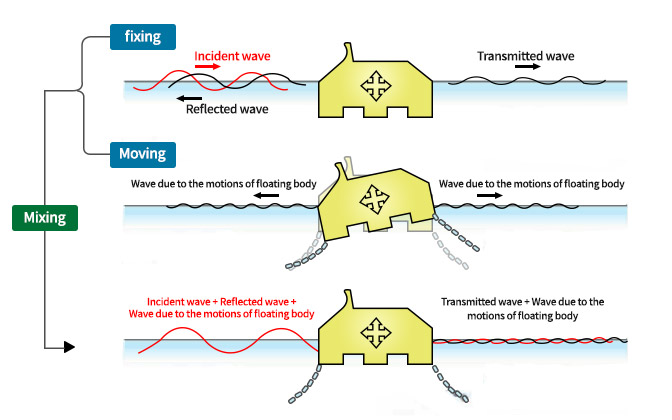 부유식 방파제 기술소개