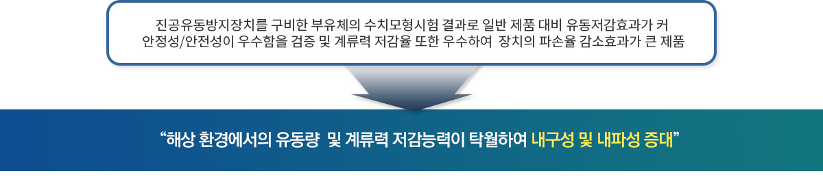 소결론 : 진공유동방지장치를 구비한 부유체의 수치모형시험 결과로 일반제품 대비 유동저감효과가 커 안정성/안전성이 우수함을 검증 및 계류력 저감율 또한 우수하여 장치의 파손율 감소효과가 큰 제품. 대결론 : “해상환경에서의 유동량 및 계류력 저감능력이 탁월하여 내구성 및 내파성 증대”