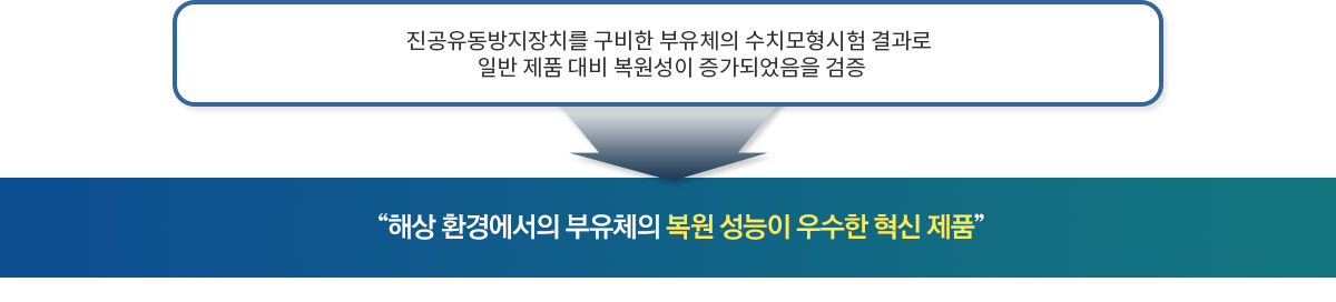 소결론 : 진공유동방지장치를 구비한 부유체의 수치모형시험 결과로 일반제품 대비 복원성이 최대 56% 증가되었음을 검증. 대결론 : “해상환경에서의 부유체의 복원성능이 우수한 혁신 제품”